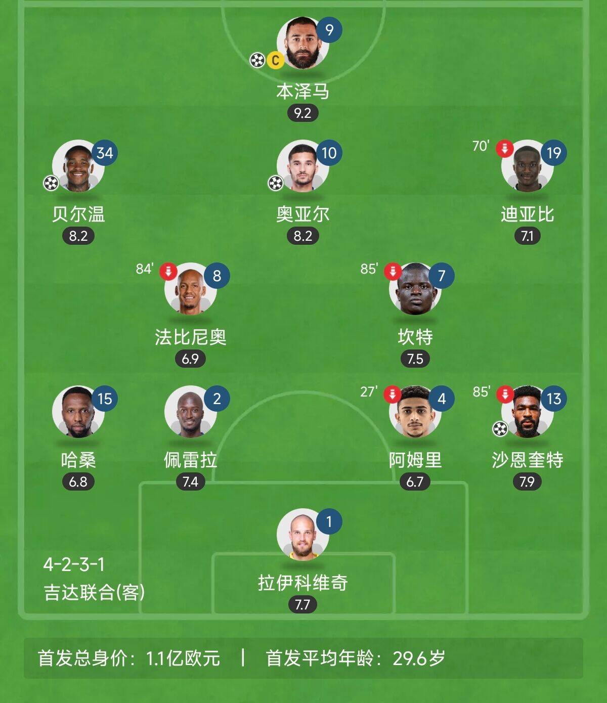  “三內(nèi)援”出戰(zhàn)！吉達(dá)聯(lián)合昨晚首發(fā)8外援總身價(jià)上億：本澤馬領(lǐng)銜