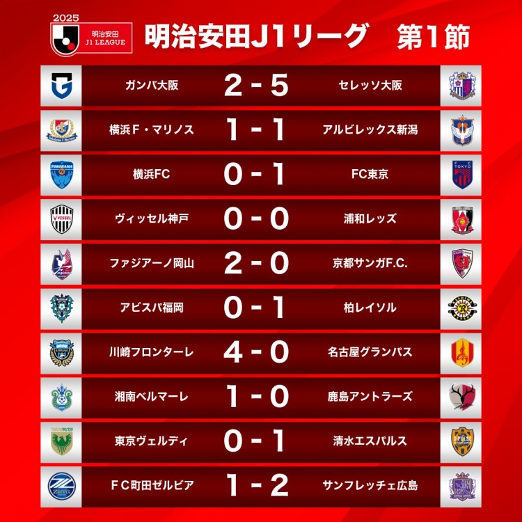  新賽季J1首輪情況：大阪櫻花5-2大阪鋼巴，川崎前鋒4-0名古屋鯨八