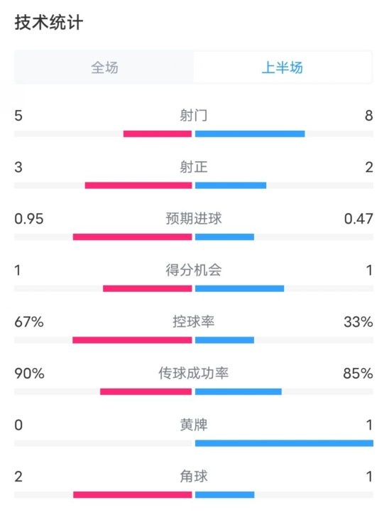  熱刺1-0曼聯(lián)半場數(shù)據(jù)：射門5-8，射正3-2，控球率67%-33%