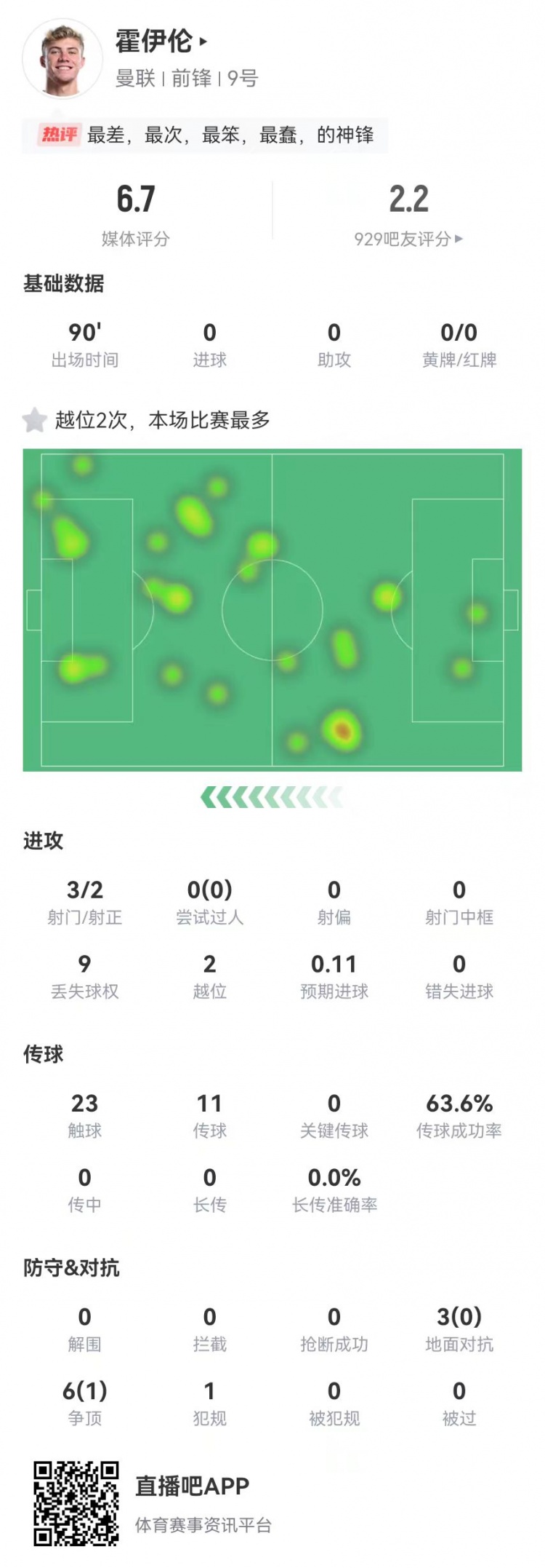  這是大中鋒？霍伊倫本場3射2正 9對抗僅1成功+2越位 獲評6.7分