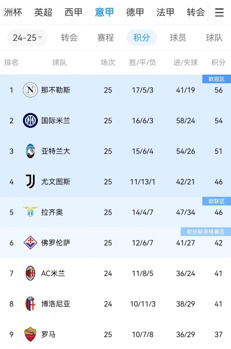  你剎我停！意甲前二本月7戰(zhàn)共1勝：那不勒斯3輪3分、國米4輪4分