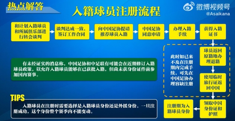  入籍球員注冊流程：必須完成入籍、退籍等10個步驟