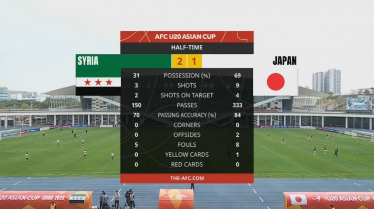  日本U20半場控球率近7成、射門9次，敘利亞U20隊2次射正進2球