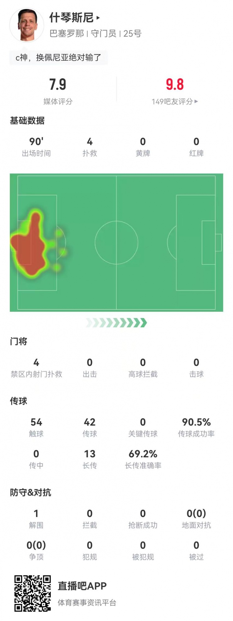  隱藏功臣！什琴斯尼本場4次撲救+13長傳9成功 獲評7.9分并列最高