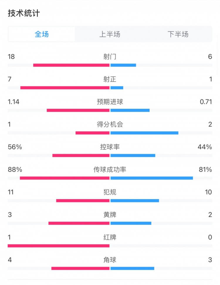  米蘭1-1費耶諾德全場數(shù)據(jù)：控球率56%-44%，射門18-6，射正7-1