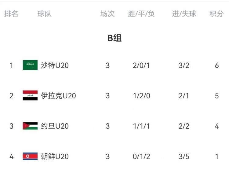  B組末輪大亂斗！晉級形勢三度反轉(zhuǎn)：伊拉克中場染紅&沙特起死回生