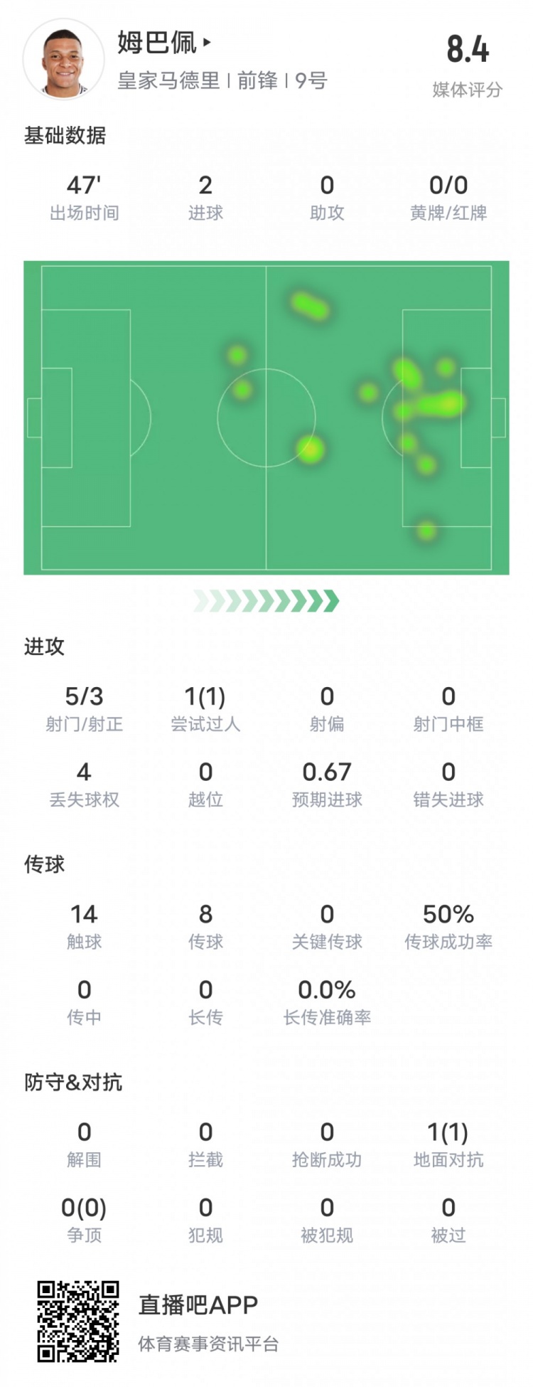  強！姆巴佩半場數(shù)據(jù)：5射3正2進球+1過人成功，評分8.4