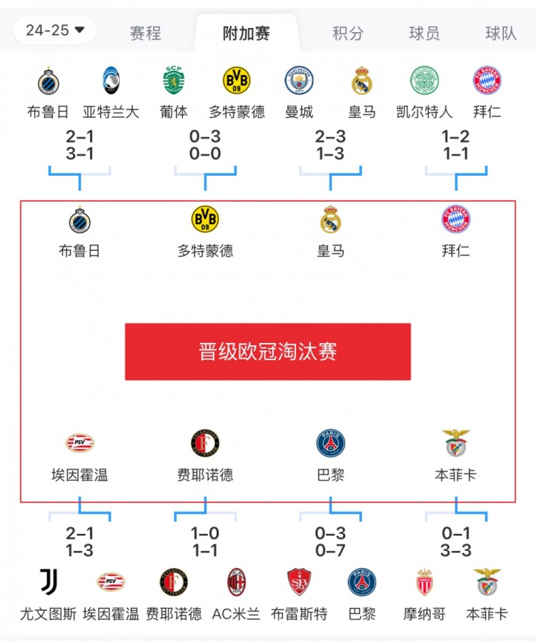  歐冠附加賽8隊被淘汰：意甲3隊最多，法甲2隊，英超葡超蘇超各1隊
