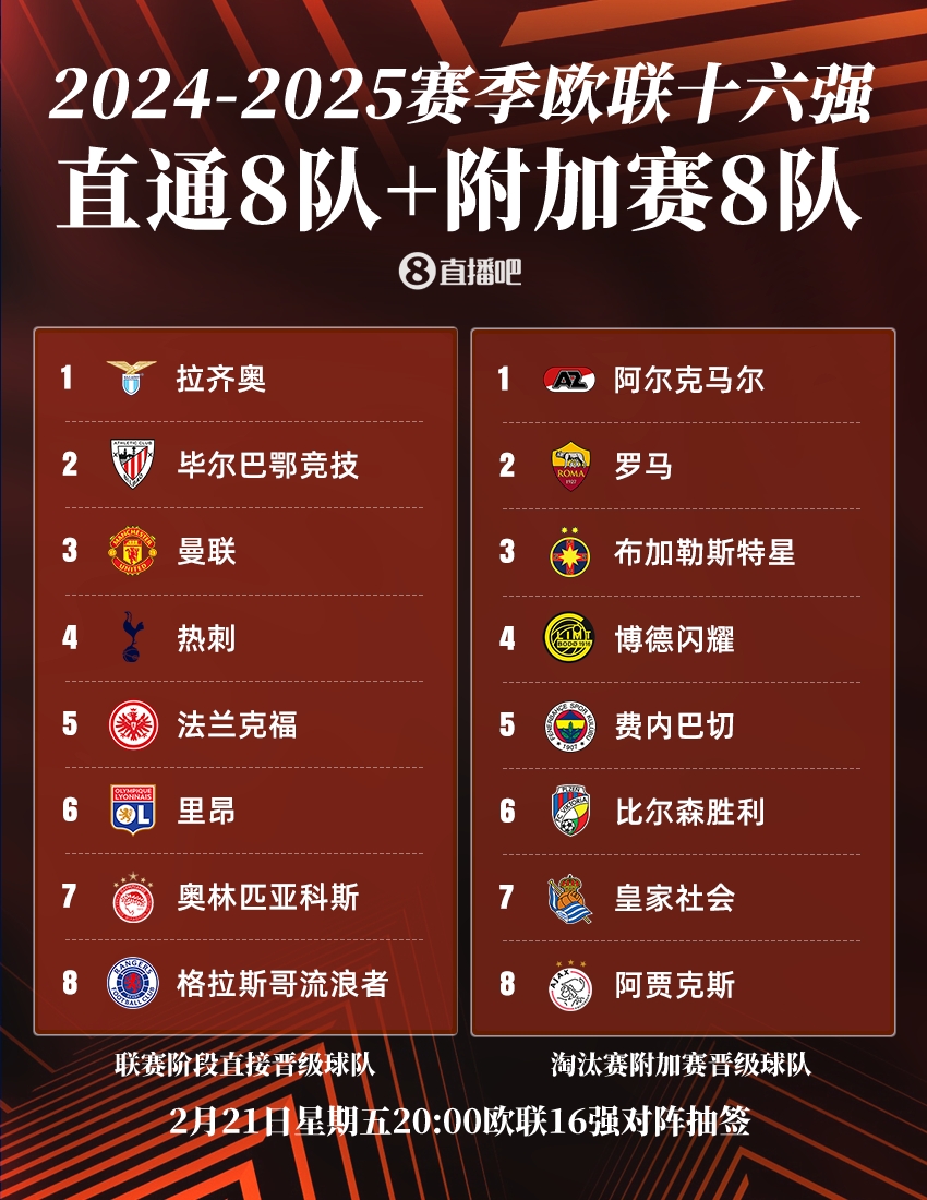  今晚20點歐聯(lián)16強(qiáng)抽簽：曼聯(lián)or熱刺將戰(zhàn)皇社，羅馬德比火爆再演？