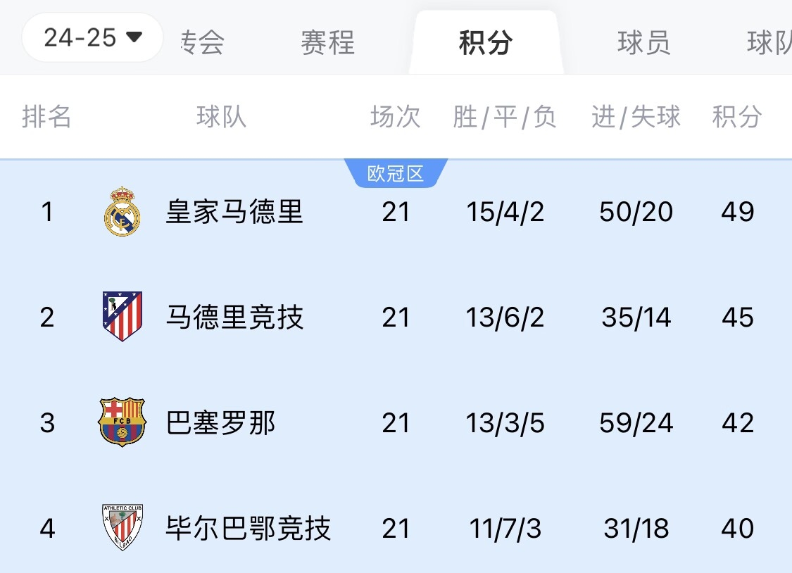  兩難全？皇馬多踢2場附加賽淘汰曼城，西甲4分領(lǐng)跑被馬競巴薩追上