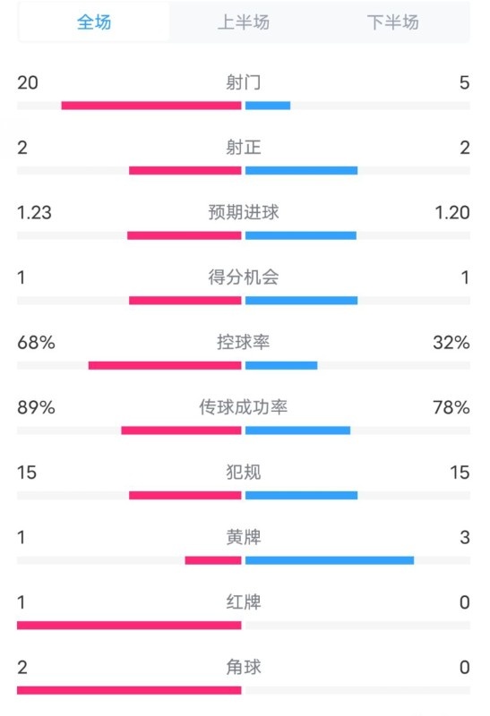  阿森納0-1西漢姆數(shù)據(jù)：射門20-5，射正2-2，紅牌1-0，控球68%-32%