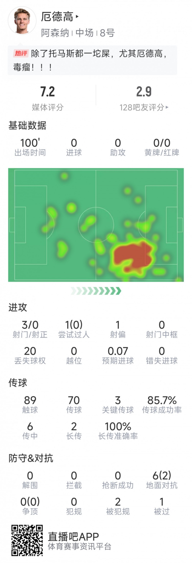  厄德高本場數(shù)據(jù)：3射0正，4次關(guān)鍵傳球，6次對抗2次成功