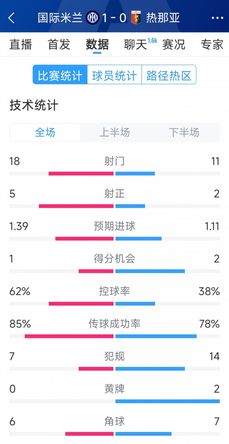  國米1-0熱那亞全場數(shù)據(jù)：射門18-11，射正 5-2，得分機(jī)會1-2