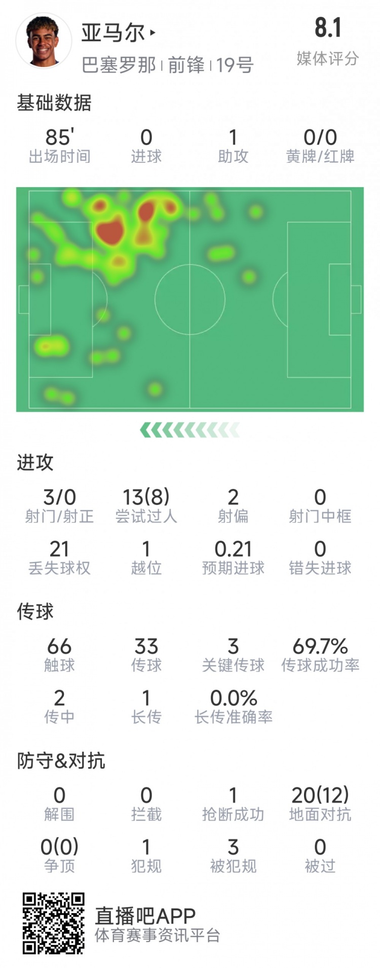  亞馬爾本場數(shù)據(jù)：1次助攻，3射0正，3次關(guān)鍵傳球，8次成功過人