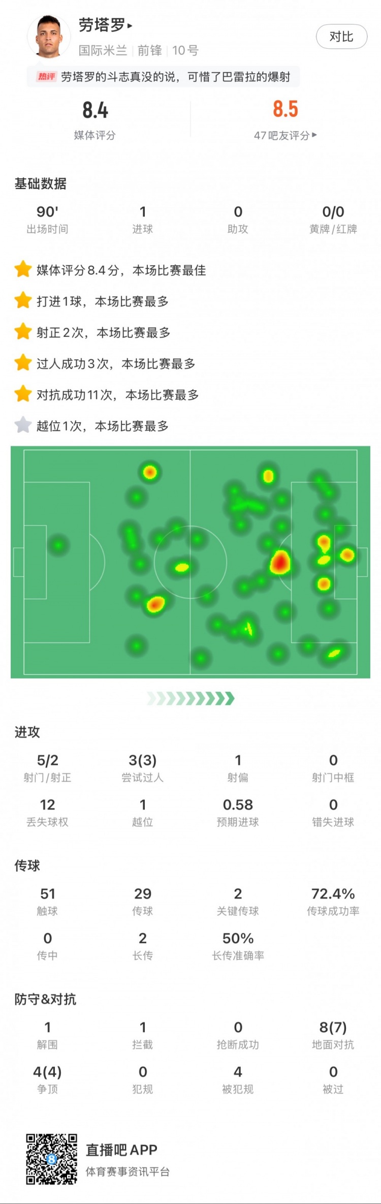  勞塔羅全場數(shù)據(jù)：進(jìn)1球，5次射門2次射正，3次過人，2次關(guān)鍵傳球
