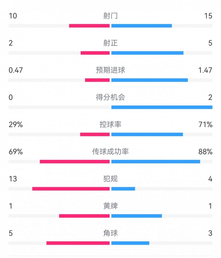  巴薩2-0拉帕數(shù)據(jù)：射門15-10，射正5-2，得分機(jī)會(huì)2-0，犯規(guī)4-13