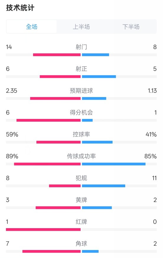  邁阿密國(guó)際2-2紐約城數(shù)據(jù)：射門14-8，射正6-5，控球率59%-41%