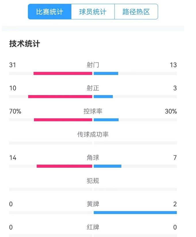  津門虎vs梅州全場數(shù)據(jù)：津門虎控球率達70%，射門數(shù)31-13占優(yōu)