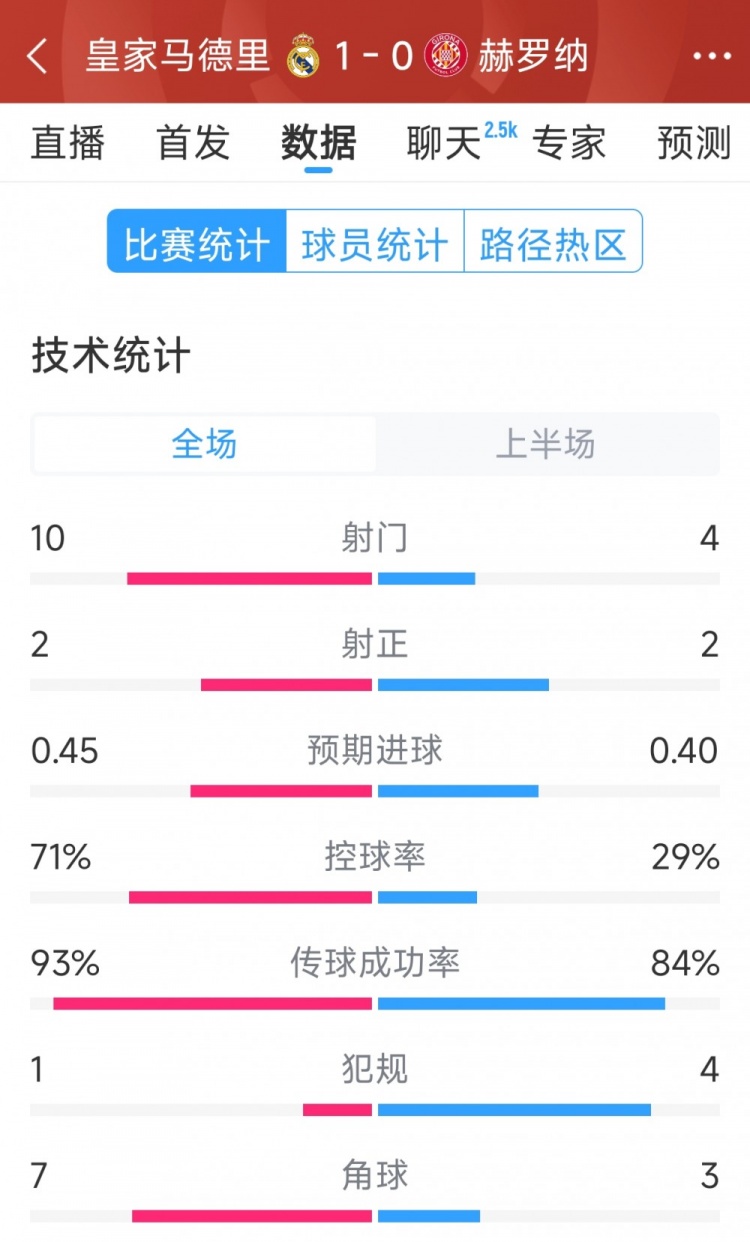 皇馬vs赫羅納半場數(shù)據(jù)：射門10-4，射正2-2，控球率七三開
