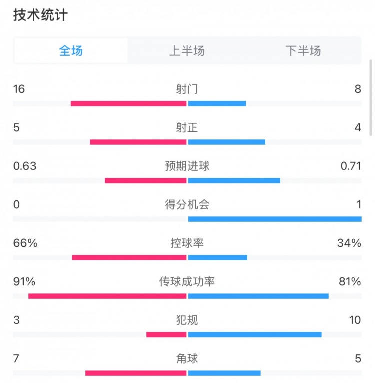  曼城0-2利物浦?jǐn)?shù)據(jù)：控球率66%-34%，射門16-8，射正5-4