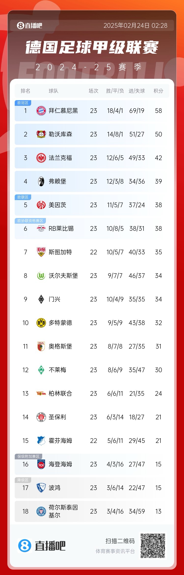  德甲積分榜：拜仁8分優(yōu)勢(shì)領(lǐng)跑！近9輪豪取8勝1平
