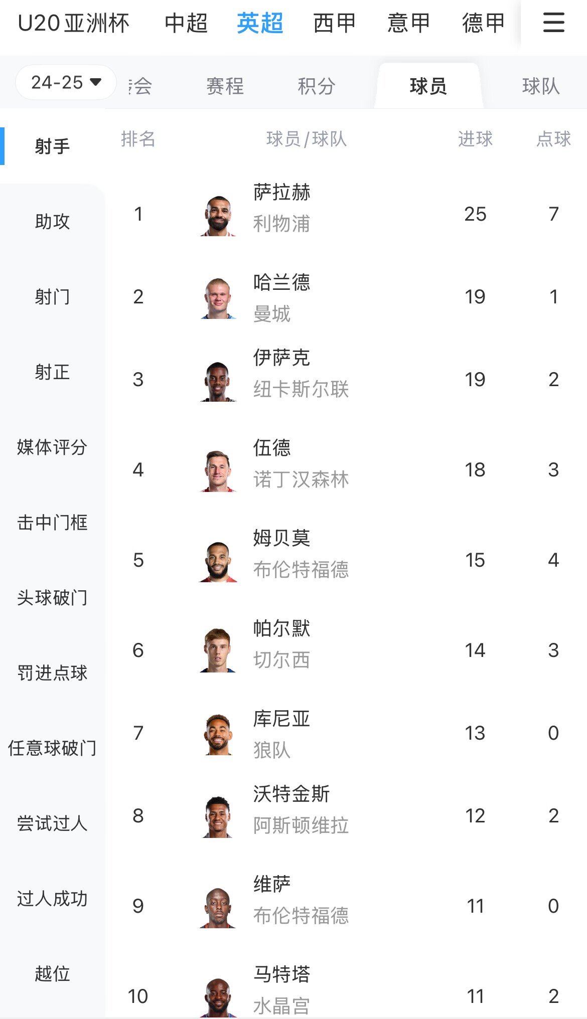  一度落后6球！英超射手榜：薩拉赫25球領跑，哈蘭德、伊薩克19球