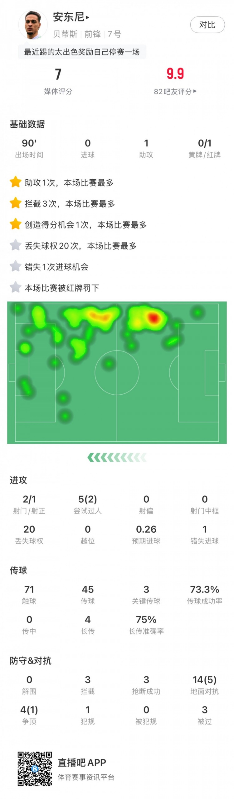  無緣戰(zhàn)皇馬，安東尼全場數(shù)據(jù)：1助攻3關鍵傳球1直紅，獲評7分