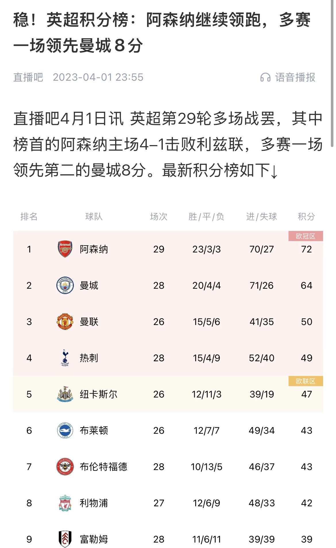  會有奇跡嗎？曼城上上賽季落后8分逆轉(zhuǎn)奪冠 槍手暫落后利物浦11分