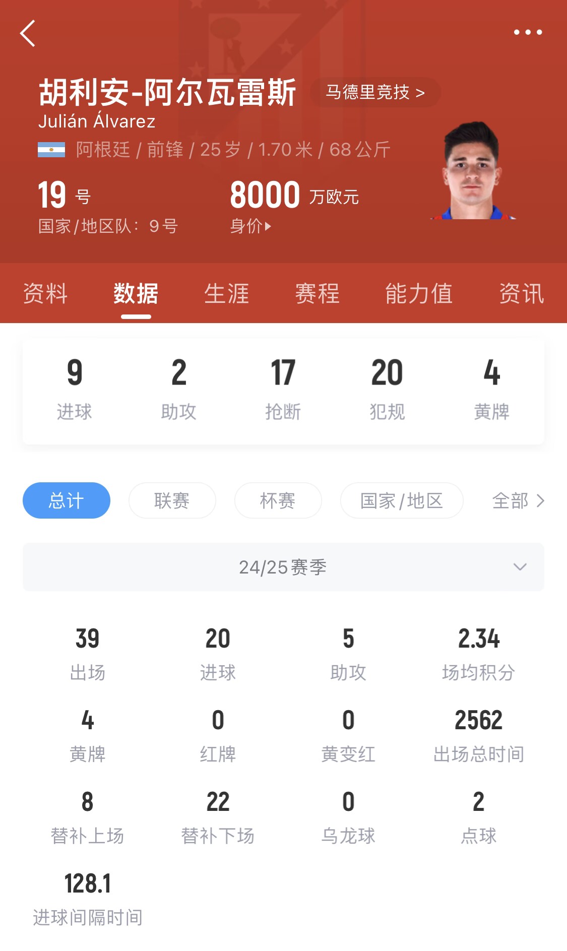  小蜘蛛本賽季已進(jìn)20球，遠(yuǎn)超哈蘭德之外的曼城中前場(chǎng)球員