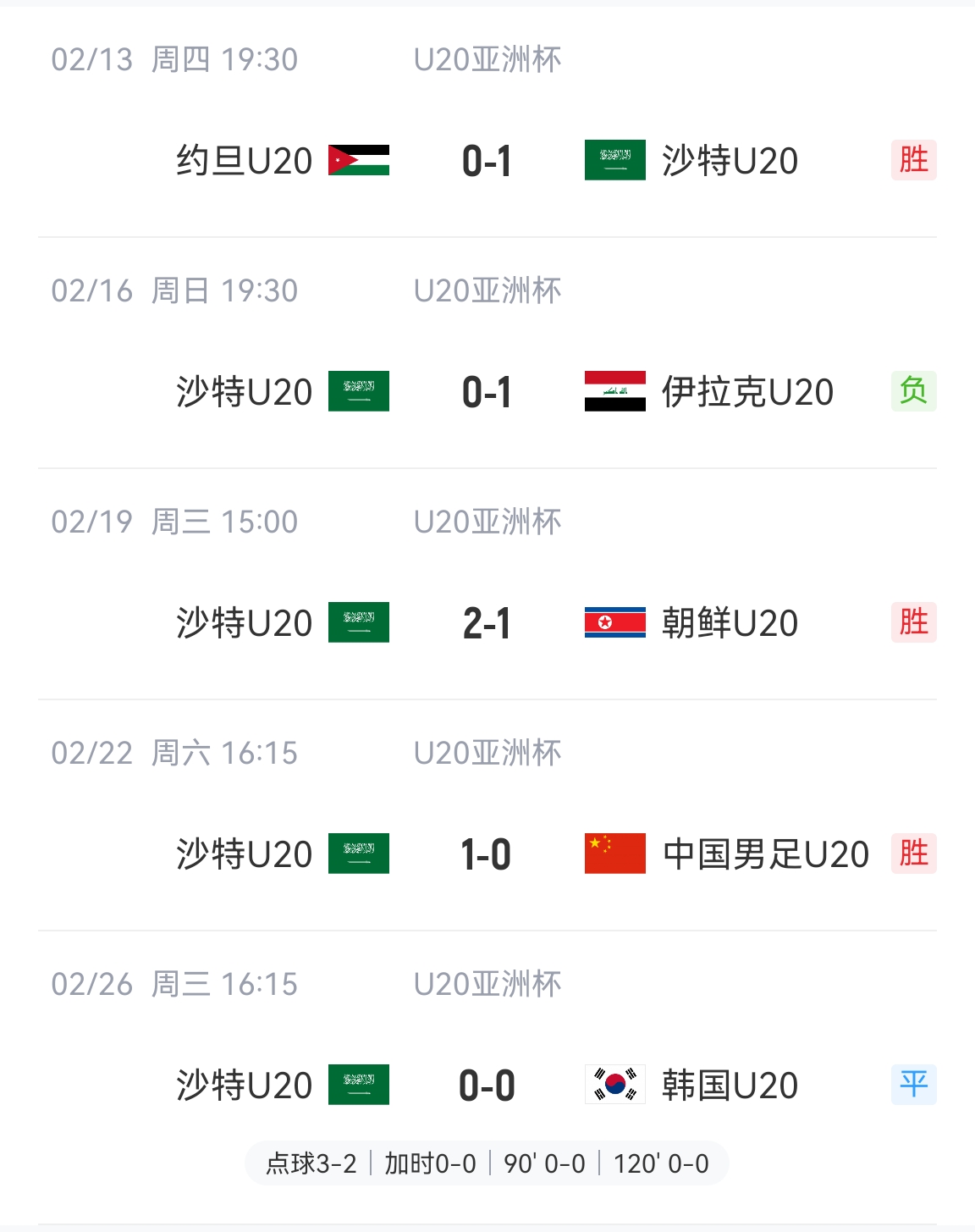  防守贏得總冠軍！沙特U20本屆5場比賽進(jìn)4球丟2球，進(jìn)決賽&世青賽