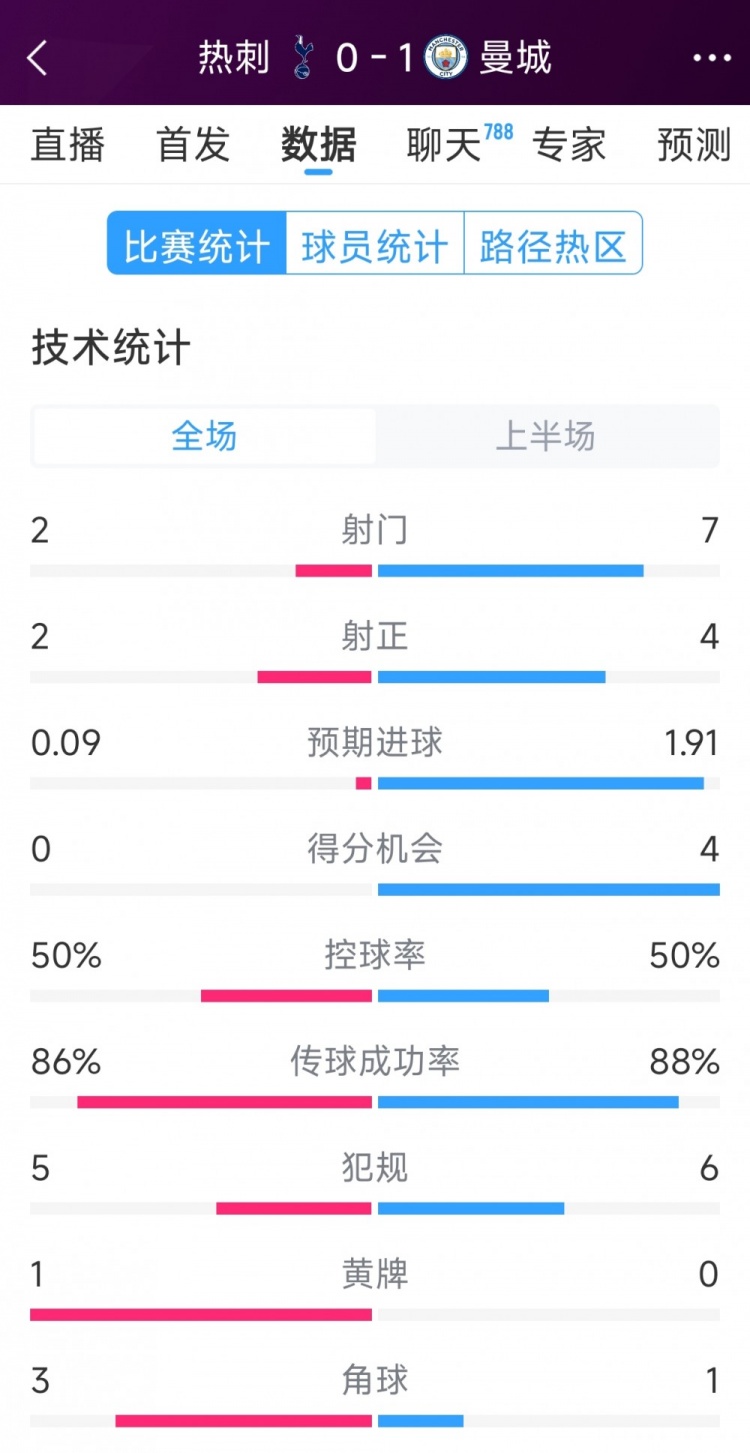  曼城vs熱刺半場數(shù)據(jù)：射門7-2，射正4-2，得分機(jī)會4-0