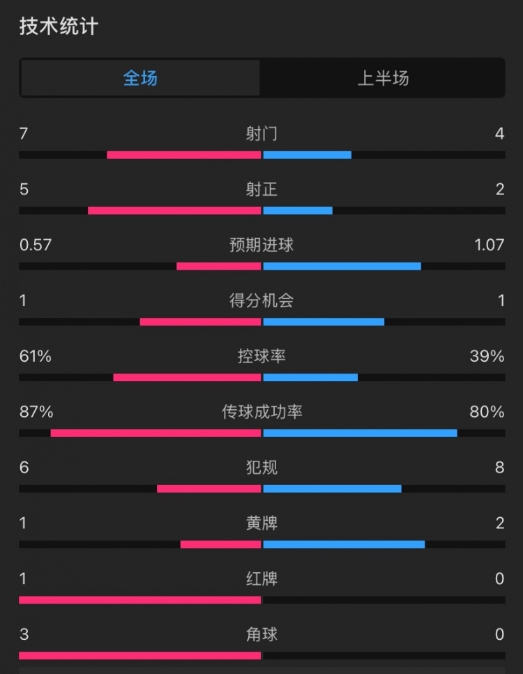  曼聯(lián)vs伊鎮(zhèn)半場數(shù)據(jù)：射門7-4，射正5-2，控球率61%-39%，角球3-0