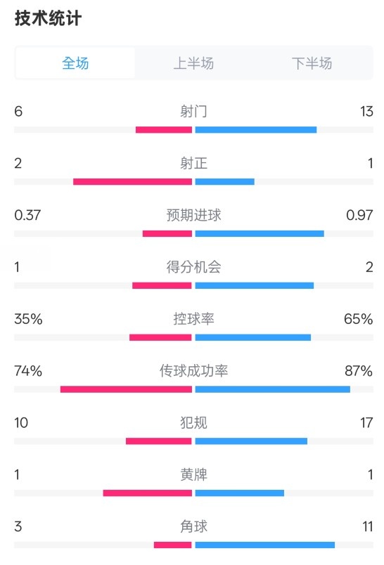  森林0-0阿森納全場(chǎng)數(shù)據(jù)：射門6-13，射正2-1，控球率35%-65%