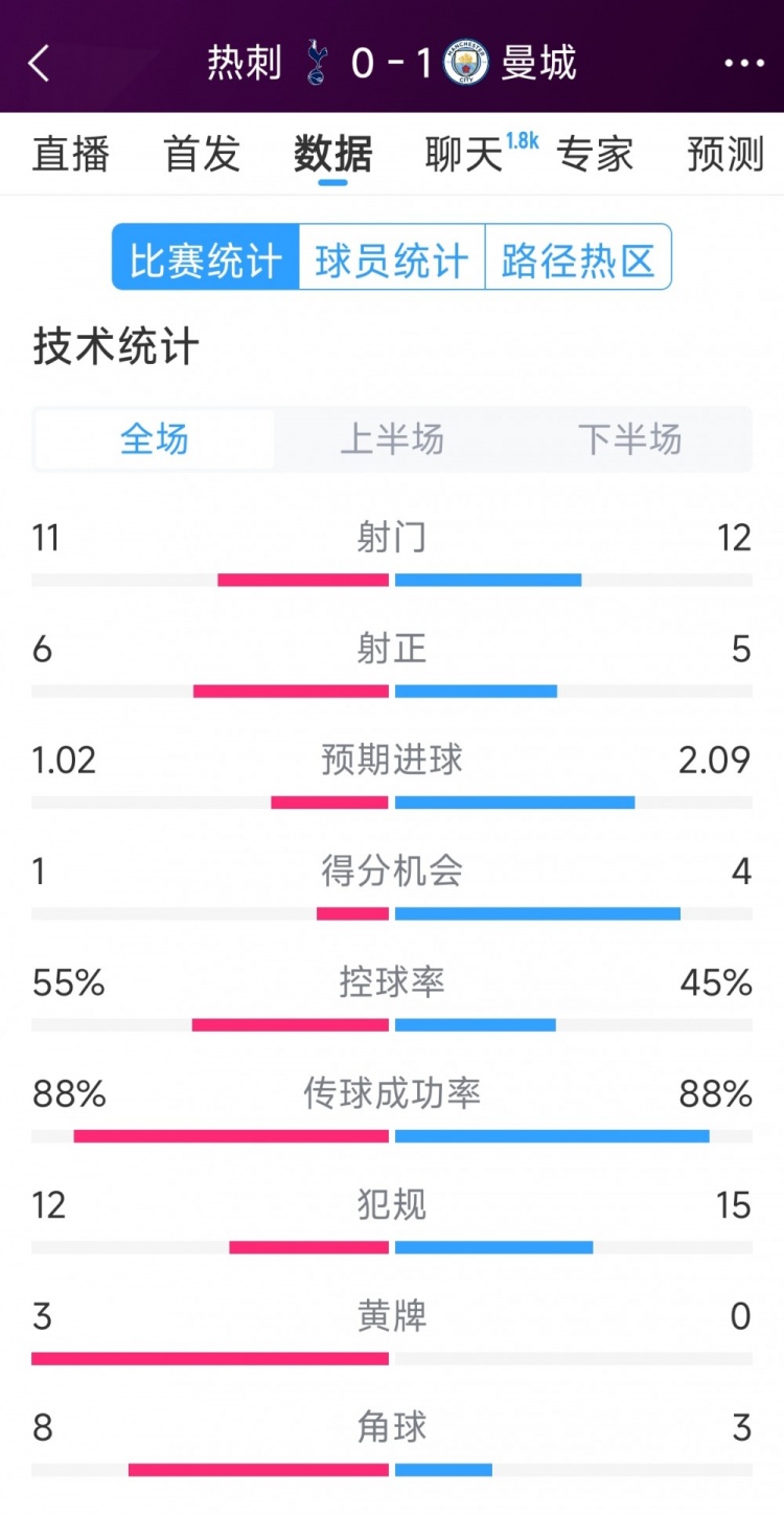  曼城1-0熱刺全場數(shù)據(jù)：射門12-11，射正5-6，得分機會4-2