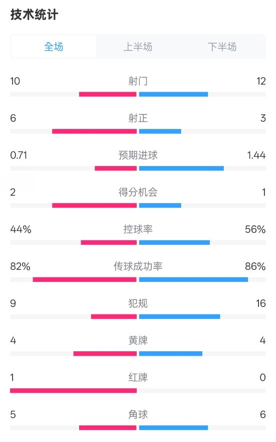  曼聯(lián)3-2伊鎮(zhèn)數(shù)據(jù)：射門10-12，射正6-3，控球率44%-56%，紅牌1-0