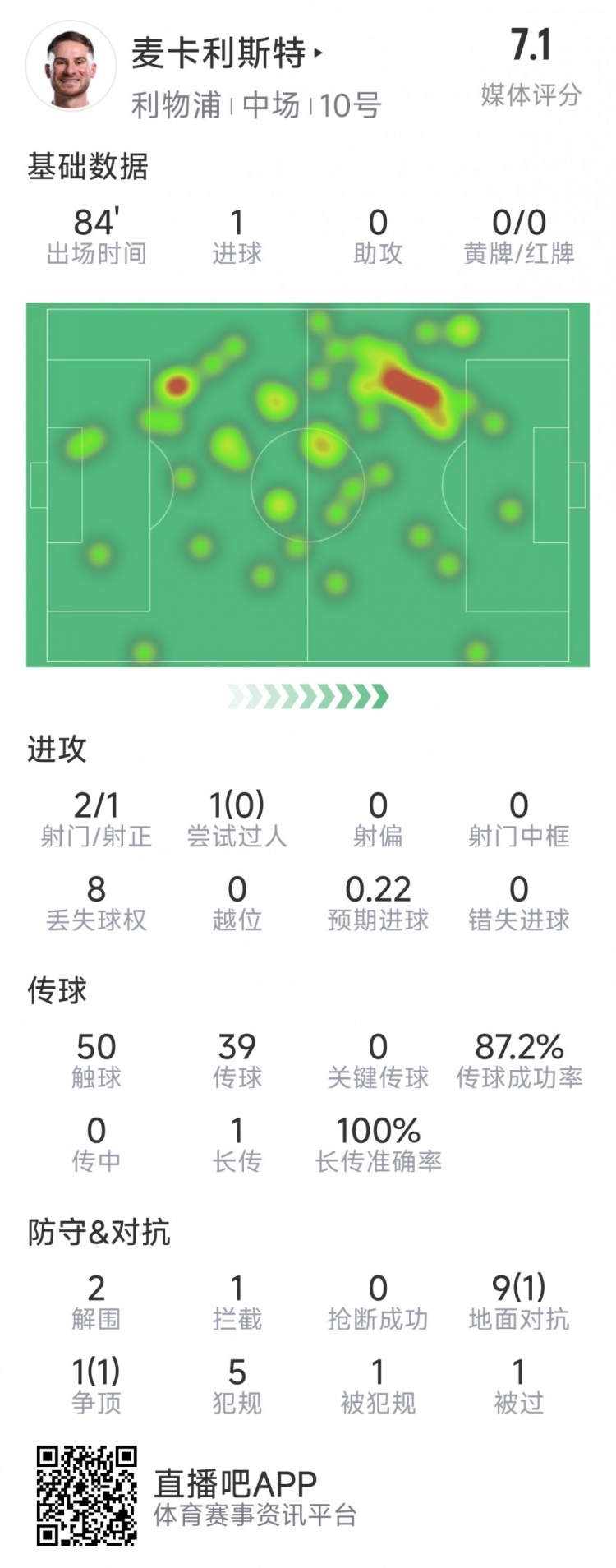  麥卡利斯特本場數(shù)據(jù)：1粒進(jìn)球，2射1正，2次解圍