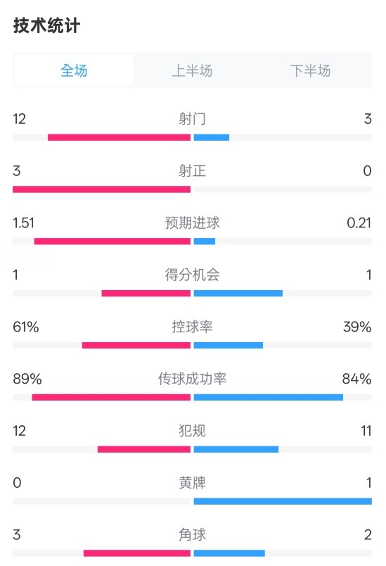  利物浦2-0紐卡全場數(shù)據(jù)：射門12-3，射正3-0，控球率61%-39%