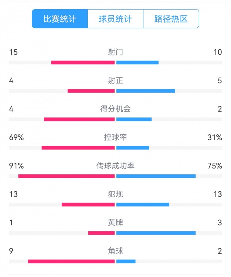  點(diǎn)球告負(fù)！尤文恩波利數(shù)據(jù)：射門15-10，射正4-5，得分機(jī)會4-2