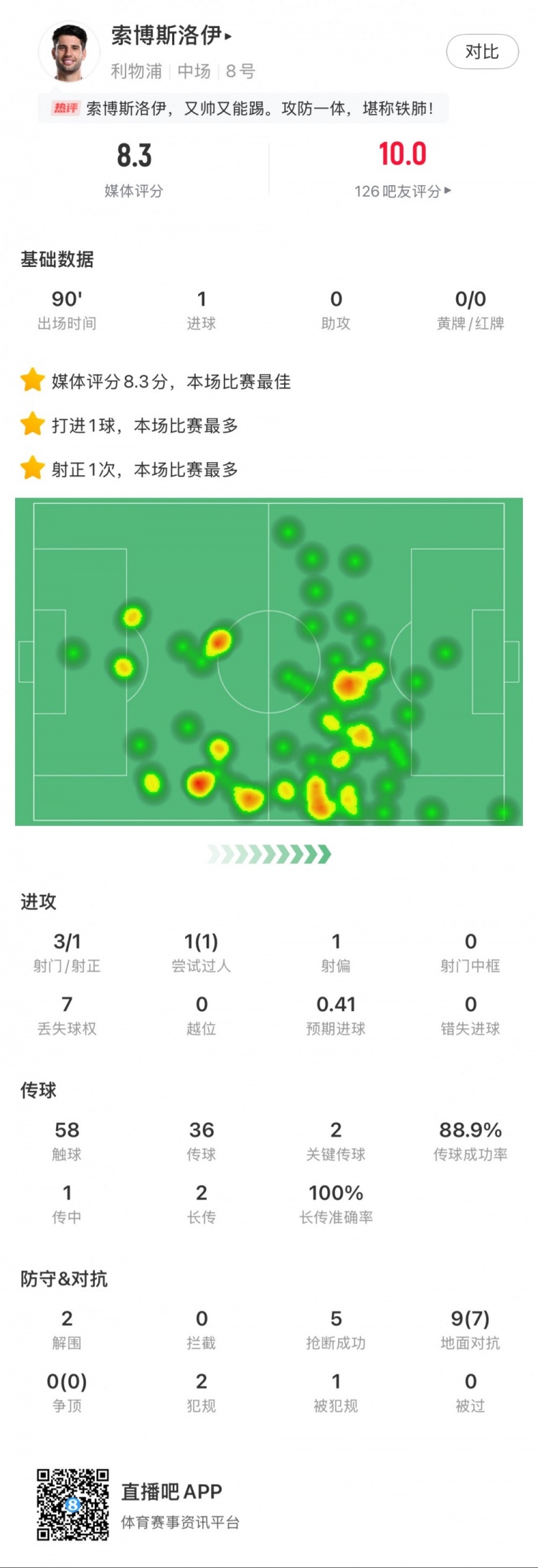  索博斯洛伊本場1粒進(jìn)球，2次關(guān)鍵傳球，5次搶斷，9次對抗贏7次