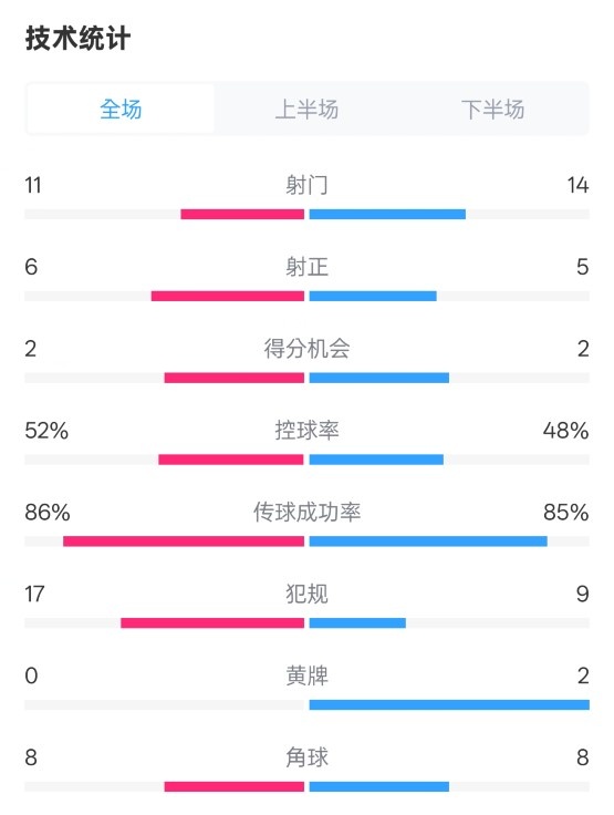  皇社0-1皇馬數(shù)據(jù)：射門11-14，射正6-5，控球率52%-48%，犯規(guī)17-9