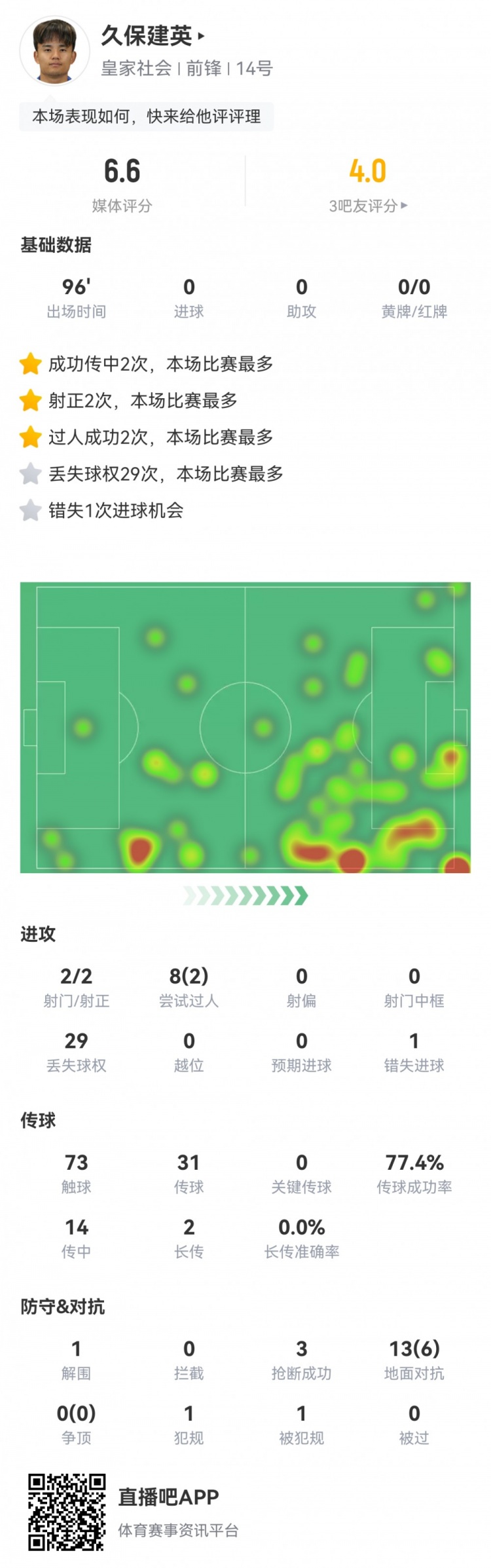  久保建英數(shù)據(jù)：2射2正，1次錯(cuò)失進(jìn)球，29次丟失球權(quán)，評(píng)分僅6.6