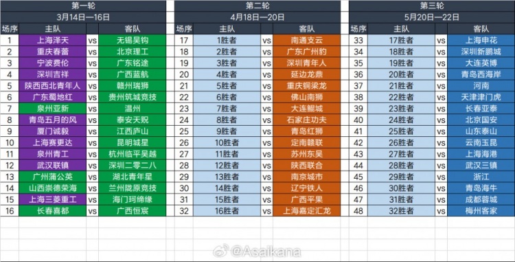  2025足協(xié)杯第一輪、第二輪、第三輪對陣抽簽結(jié)果 ???