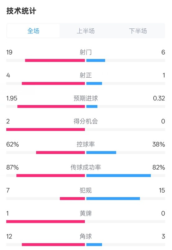  那不勒斯1-1國(guó)米數(shù)據(jù)：射門19-6，射正4-1，控球率62%-38%