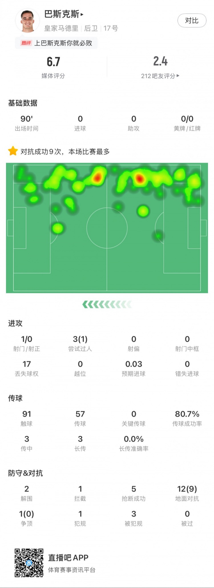  巴斯克斯本場數(shù)據(jù)：9次贏得對抗全場最多，5次搶斷，2次解圍