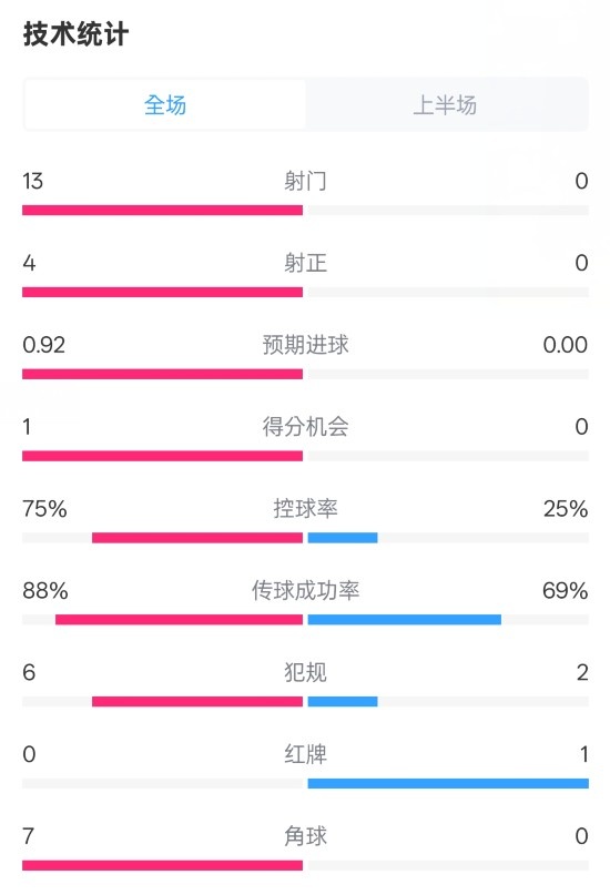  巴薩半場(chǎng)2-0皇社數(shù)據(jù)：射門(mén)13-0，射正4-0，控球75%-25%，紅牌0-1