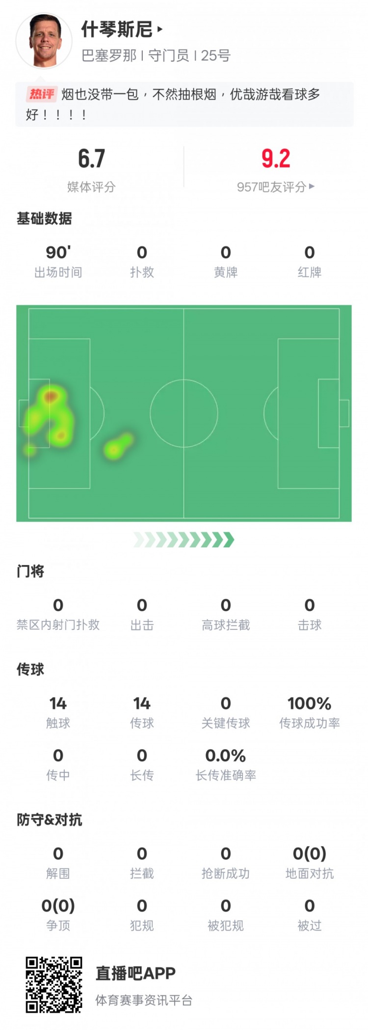  沒啥可做的！什琴斯尼本場：0失球0撲救傳球成功率100%，評分6.7