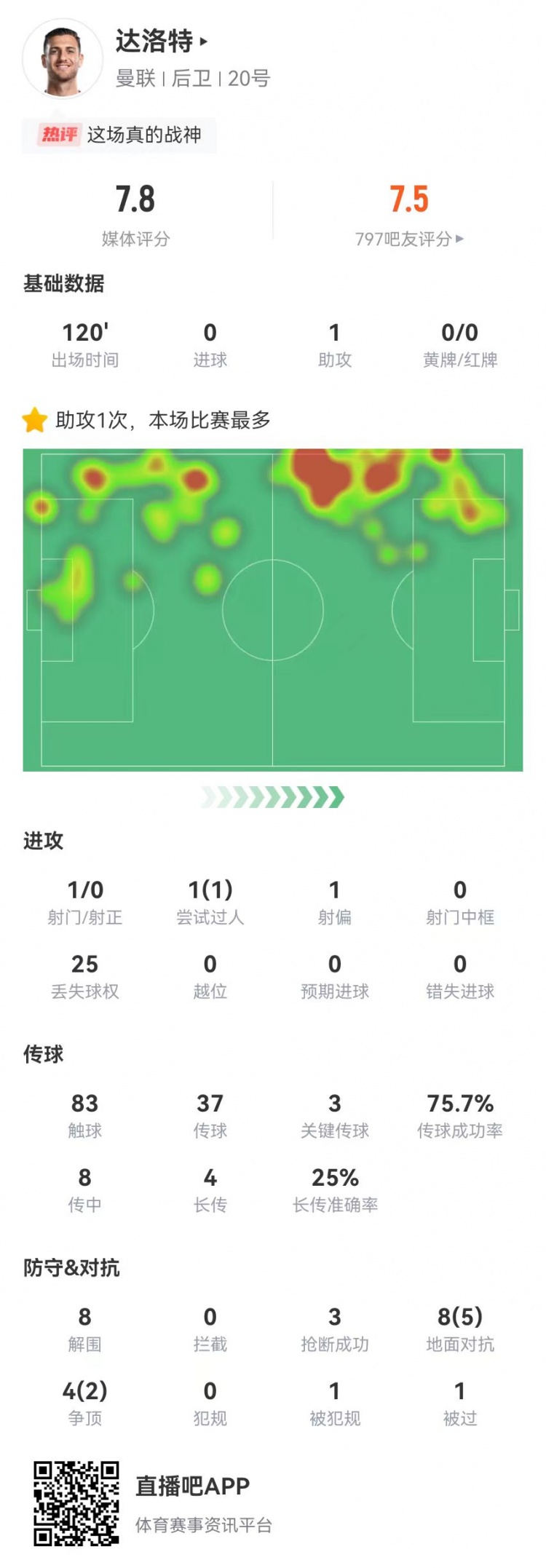  達(dá)洛特本場1助攻+3關(guān)鍵傳球 8解圍3搶斷 12對(duì)抗7成功 獲評(píng)7.8分