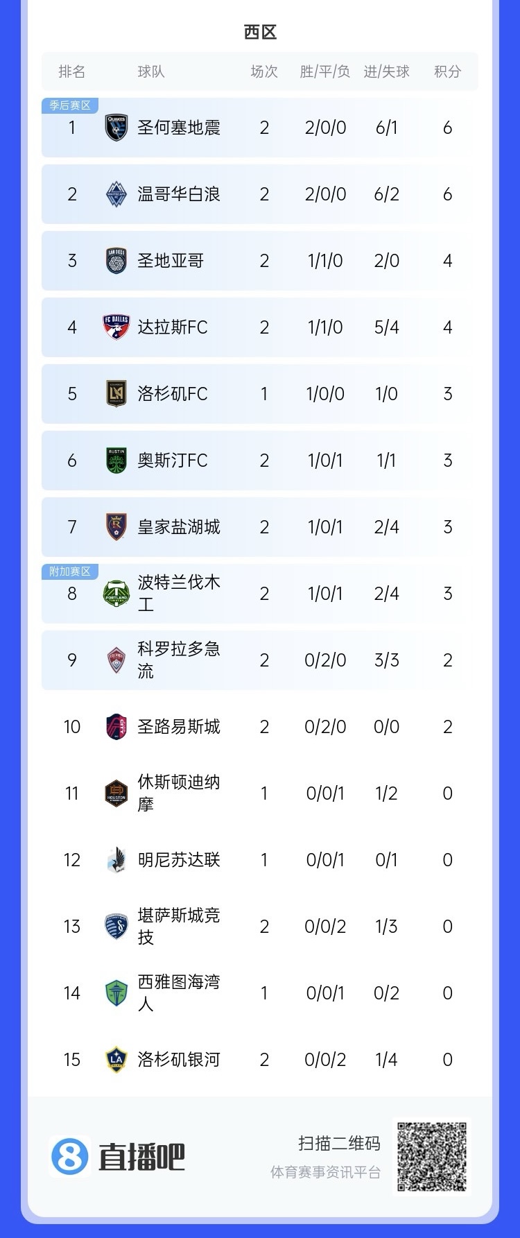  兩連??！上賽季美職聯總冠軍洛杉磯銀河再輸球，暫跌至西區(qū)倒一