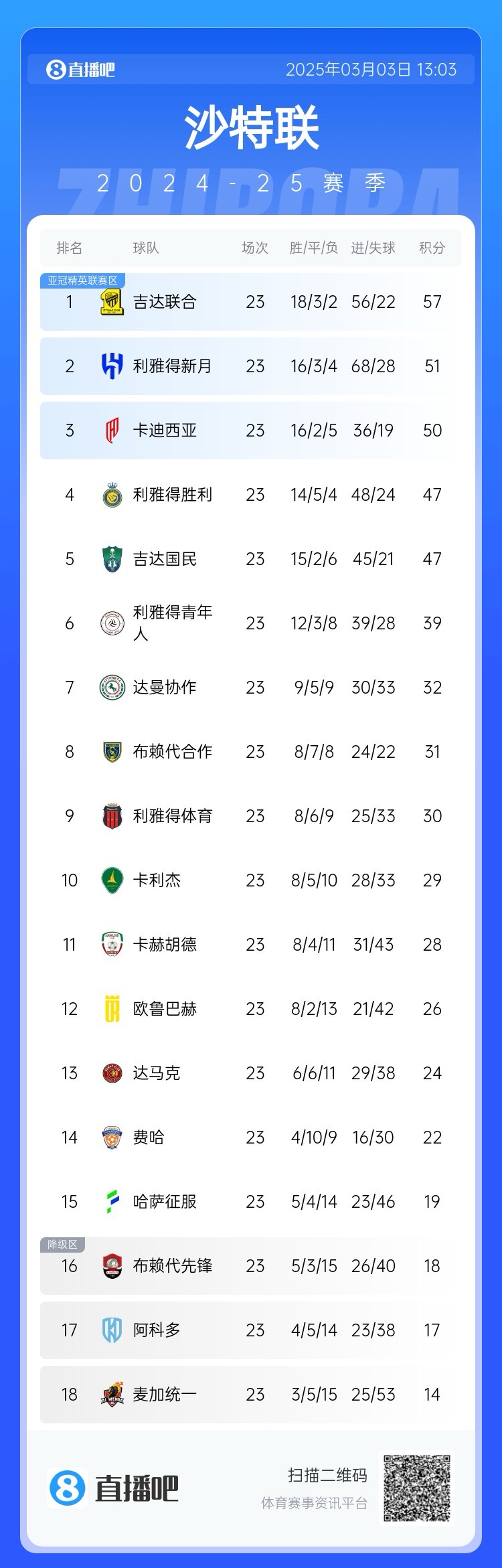  沙特聯(lián)積分榜：吉達聯(lián)合領跑，勝利遭卡迪西亞超越&距榜首10分
