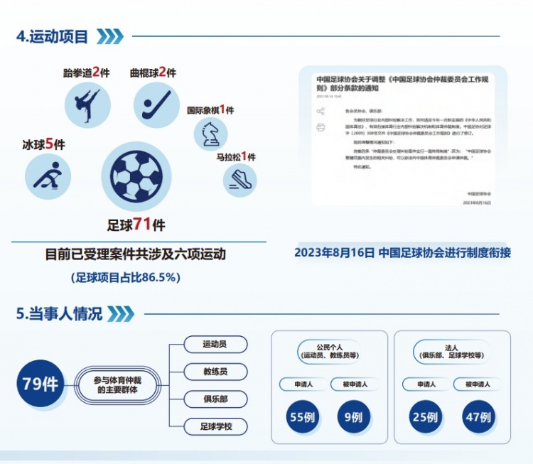  中國體育仲裁委員會公布年度報告，足球項目案件71件占比86.5%